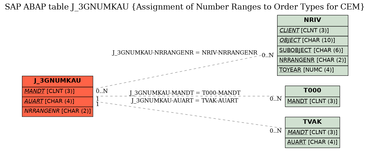 E-R Diagram for table J_3GNUMKAU (Assignment of Number Ranges to Order Types for CEM)