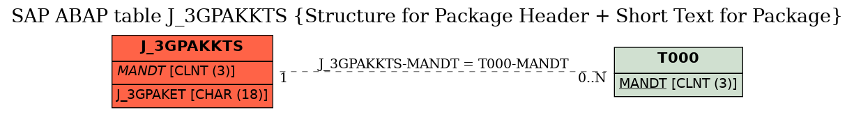 E-R Diagram for table J_3GPAKKTS (Structure for Package Header + Short Text for Package)