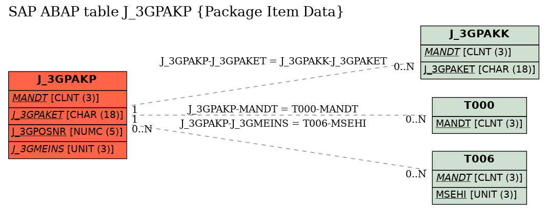 E-R Diagram for table J_3GPAKP (Package Item Data)