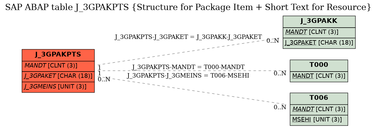 E-R Diagram for table J_3GPAKPTS (Structure for Package Item + Short Text for Resource)