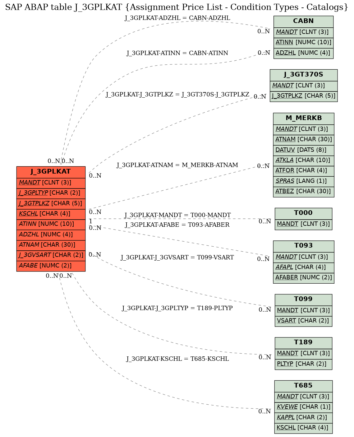 E-R Diagram for table J_3GPLKAT (Assignment Price List - Condition Types - Catalogs)