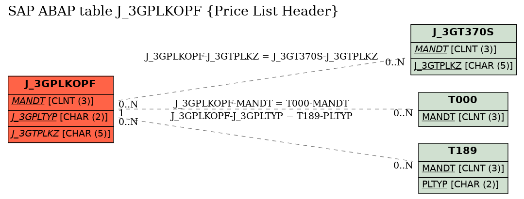 E-R Diagram for table J_3GPLKOPF (Price List Header)