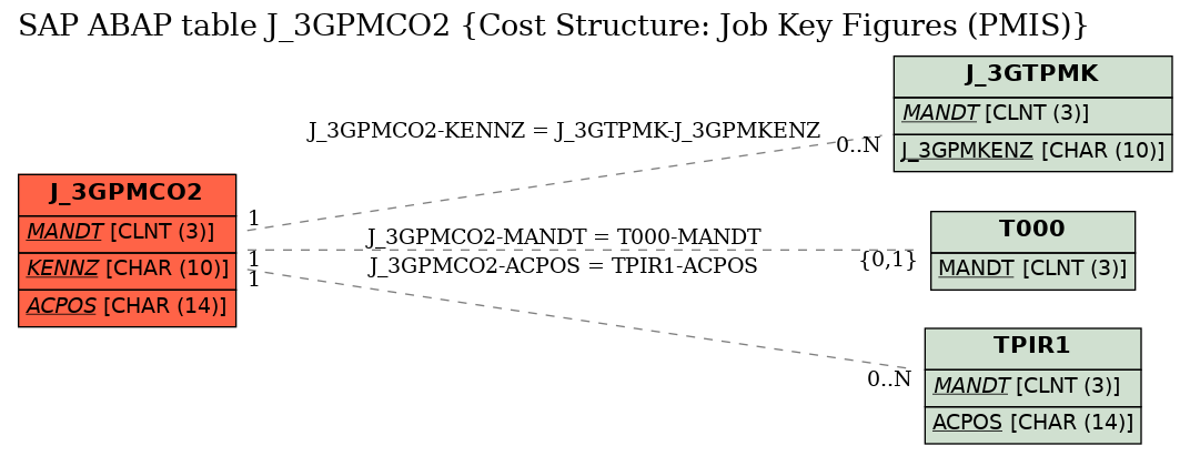 E-R Diagram for table J_3GPMCO2 (Cost Structure: Job Key Figures (PMIS))
