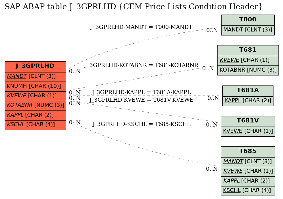 E-R Diagram for table J_3GPRLHD (CEM Price Lists Condition Header)