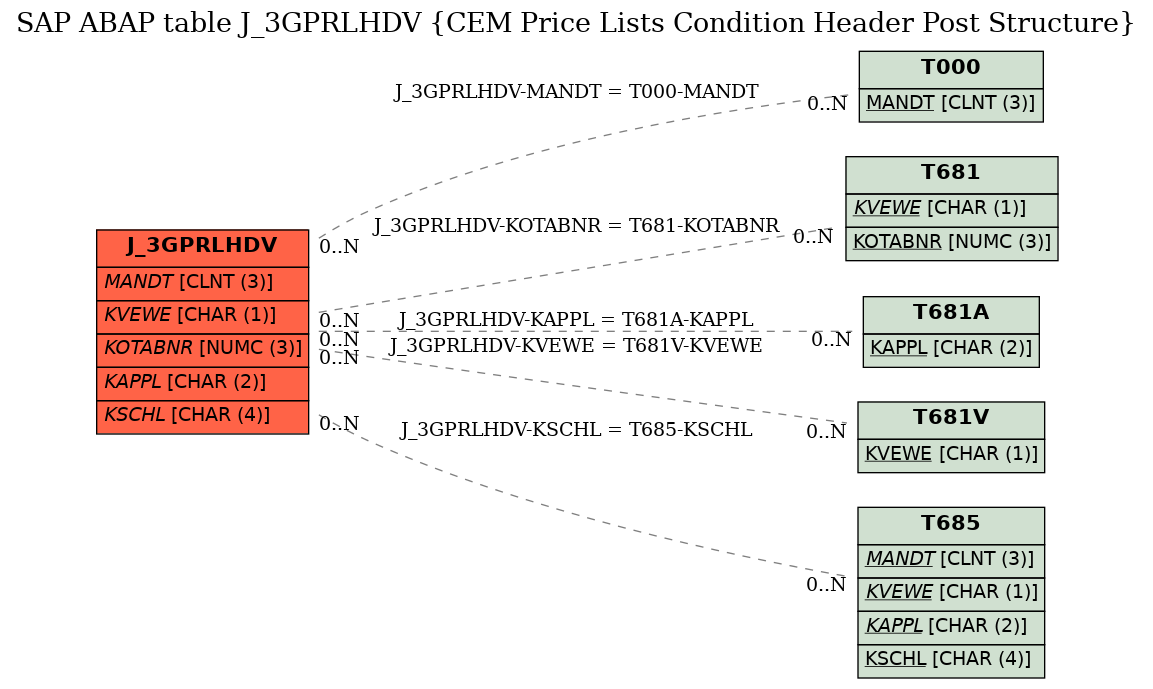 E-R Diagram for table J_3GPRLHDV (CEM Price Lists Condition Header Post Structure)