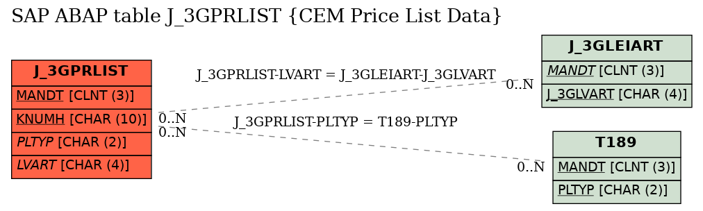 E-R Diagram for table J_3GPRLIST (CEM Price List Data)