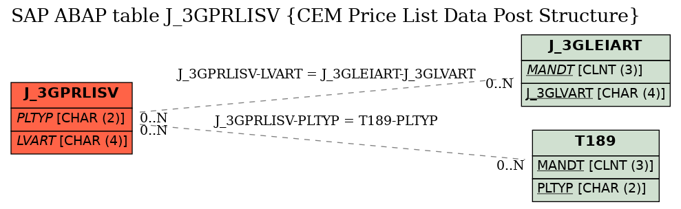 E-R Diagram for table J_3GPRLISV (CEM Price List Data Post Structure)