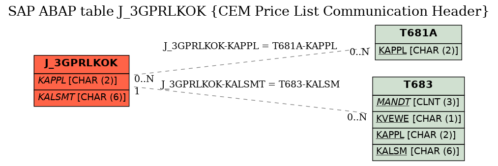 E-R Diagram for table J_3GPRLKOK (CEM Price List Communication Header)