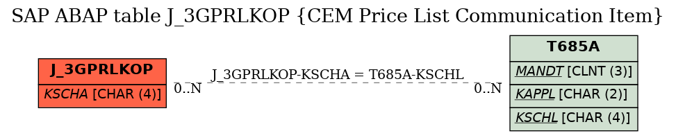 E-R Diagram for table J_3GPRLKOP (CEM Price List Communication Item)