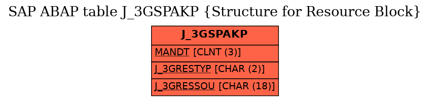 E-R Diagram for table J_3GSPAKP (Structure for Resource Block)