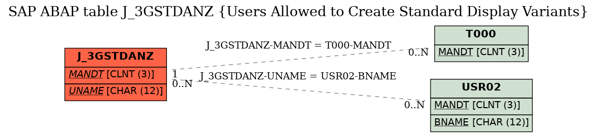 E-R Diagram for table J_3GSTDANZ (Users Allowed to Create Standard Display Variants)