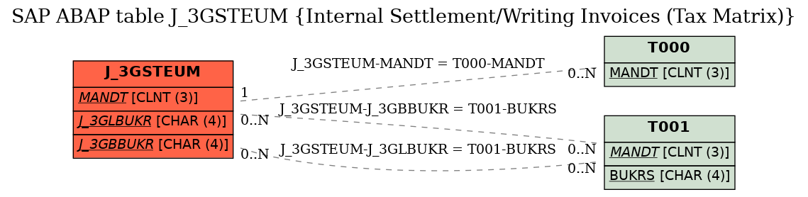 E-R Diagram for table J_3GSTEUM (Internal Settlement/Writing Invoices (Tax Matrix))