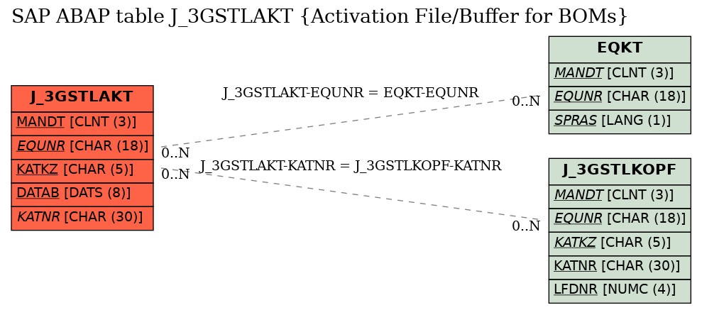 E-R Diagram for table J_3GSTLAKT (Activation File/Buffer for BOMs)