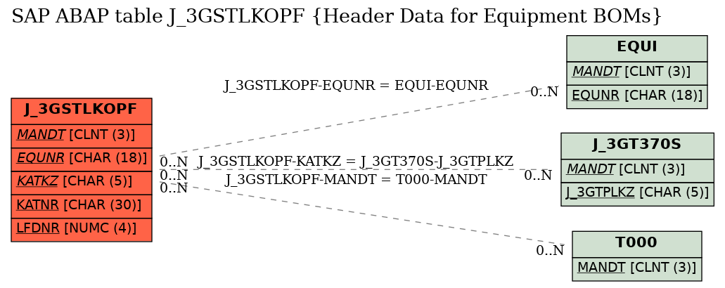 E-R Diagram for table J_3GSTLKOPF (Header Data for Equipment BOMs)