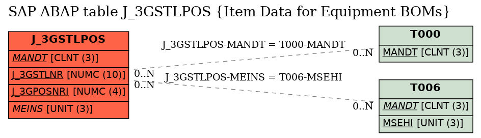 E-R Diagram for table J_3GSTLPOS (Item Data for Equipment BOMs)