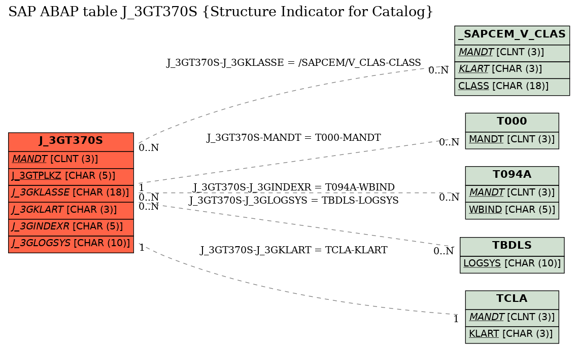 E-R Diagram for table J_3GT370S (Structure Indicator for Catalog)