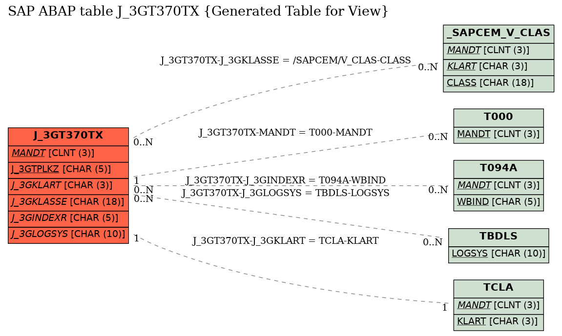 E-R Diagram for table J_3GT370TX (Generated Table for View)