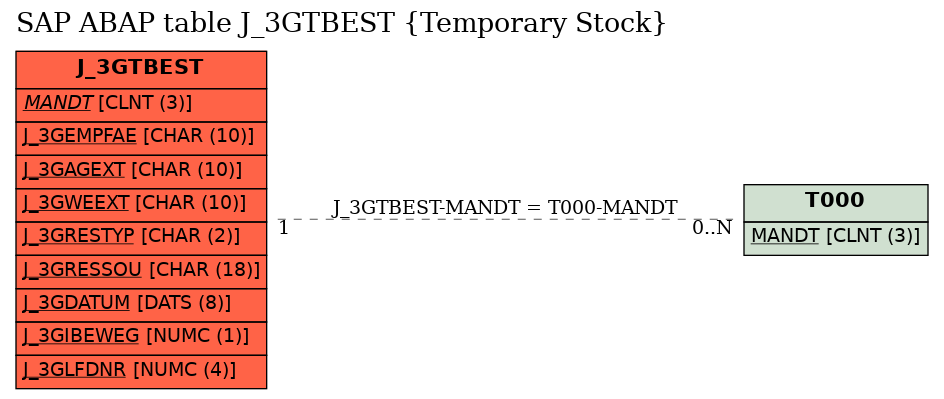 E-R Diagram for table J_3GTBEST (Temporary Stock)