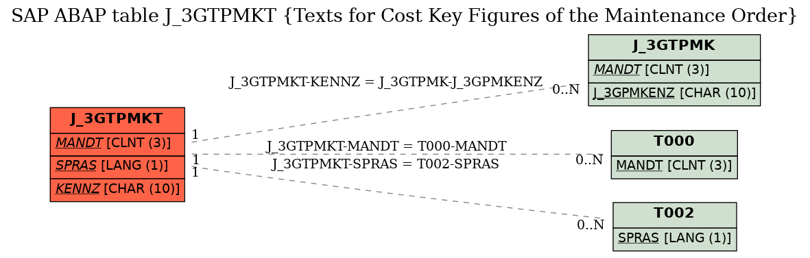 E-R Diagram for table J_3GTPMKT (Texts for Cost Key Figures of the Maintenance Order)