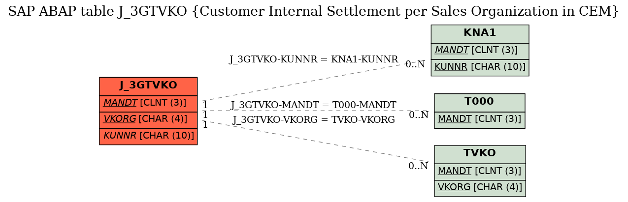 E-R Diagram for table J_3GTVKO (Customer Internal Settlement per Sales Organization in CEM)