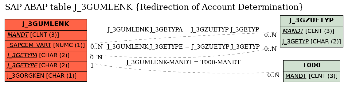 E-R Diagram for table J_3GUMLENK (Redirection of Account Determination)