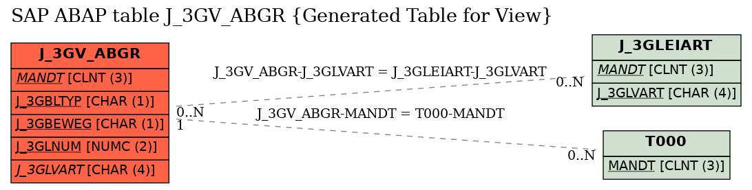 E-R Diagram for table J_3GV_ABGR (Generated Table for View)