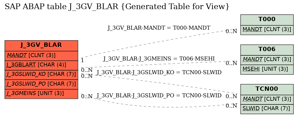 E-R Diagram for table J_3GV_BLAR (Generated Table for View)