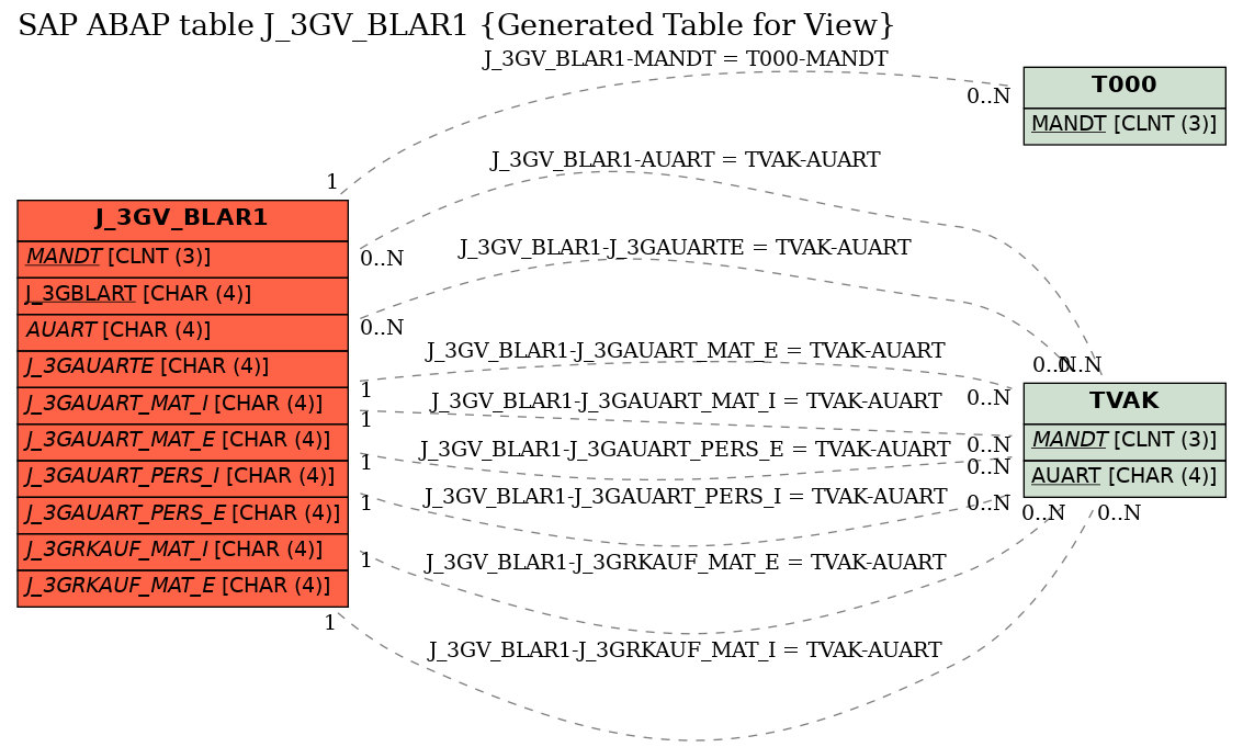 E-R Diagram for table J_3GV_BLAR1 (Generated Table for View)