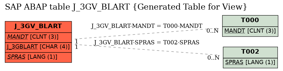 E-R Diagram for table J_3GV_BLART (Generated Table for View)