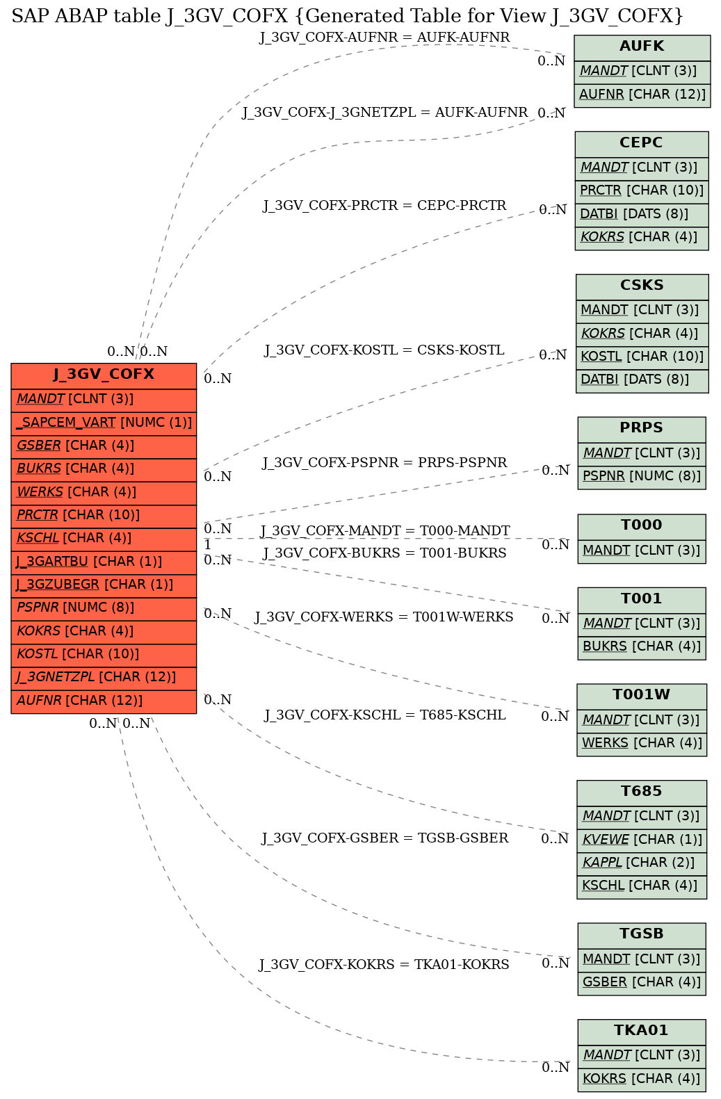 E-R Diagram for table J_3GV_COFX (Generated Table for View J_3GV_COFX)