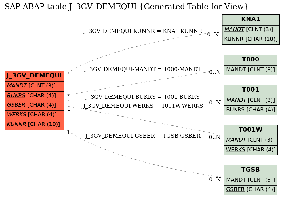 E-R Diagram for table J_3GV_DEMEQUI (Generated Table for View)