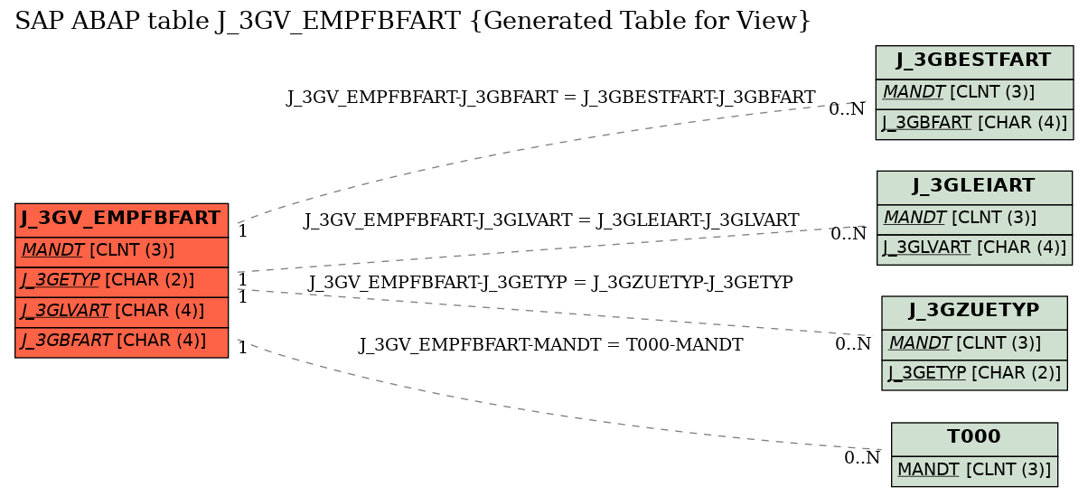 E-R Diagram for table J_3GV_EMPFBFART (Generated Table for View)