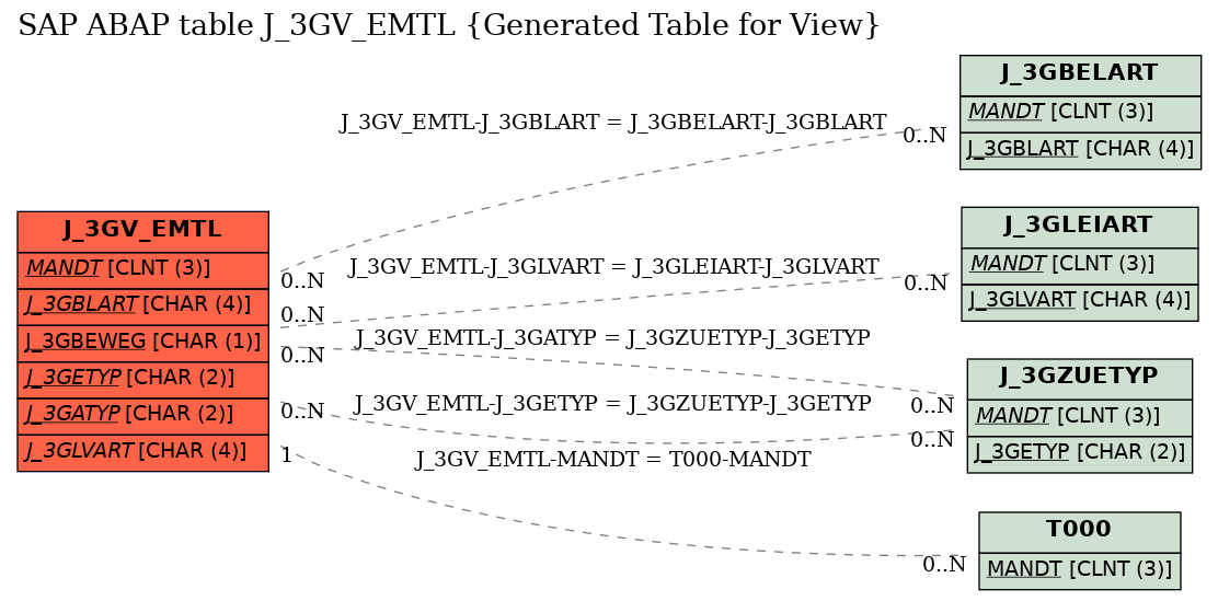 E-R Diagram for table J_3GV_EMTL (Generated Table for View)