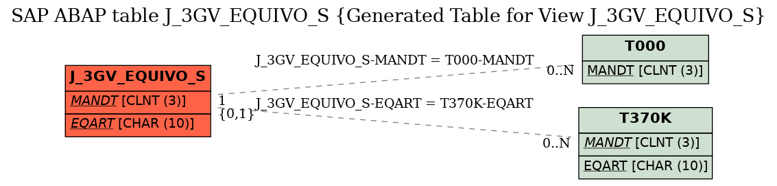 E-R Diagram for table J_3GV_EQUIVO_S (Generated Table for View J_3GV_EQUIVO_S)