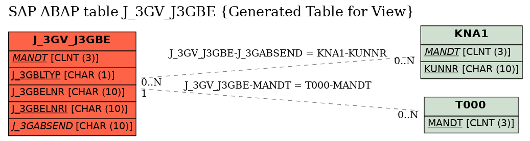 E-R Diagram for table J_3GV_J3GBE (Generated Table for View)