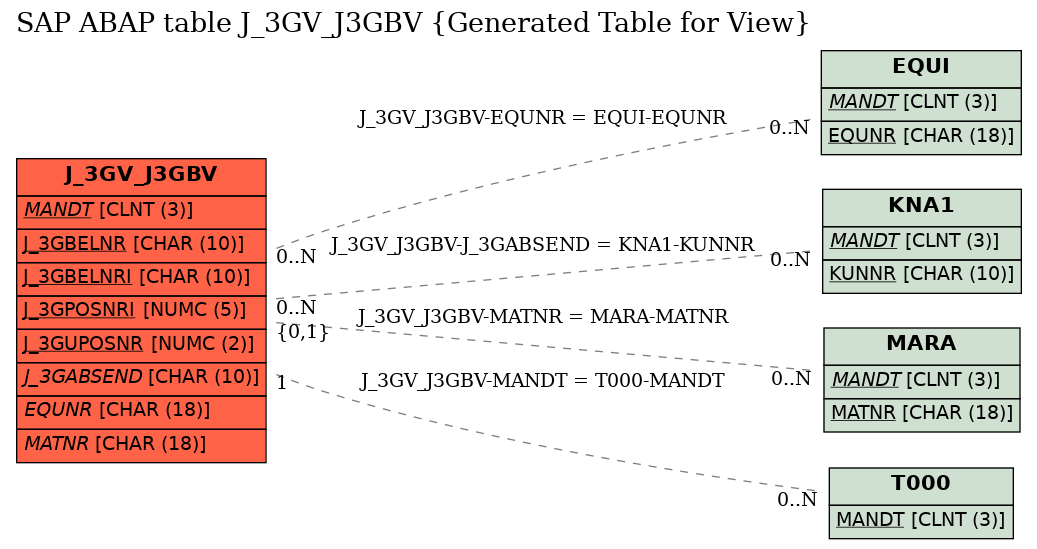 E-R Diagram for table J_3GV_J3GBV (Generated Table for View)