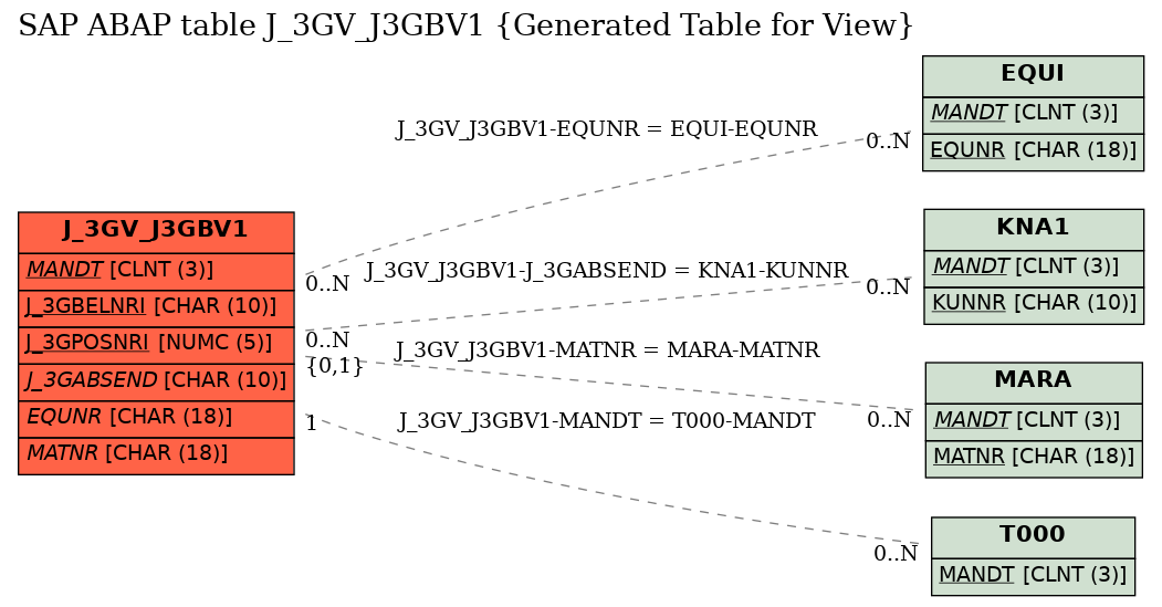 E-R Diagram for table J_3GV_J3GBV1 (Generated Table for View)