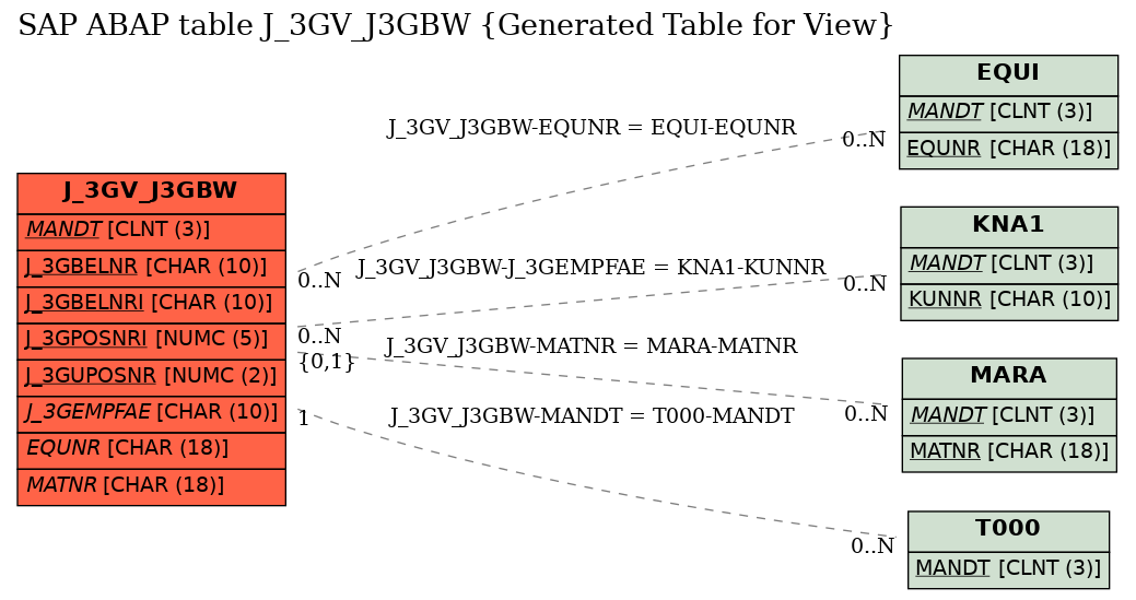 E-R Diagram for table J_3GV_J3GBW (Generated Table for View)