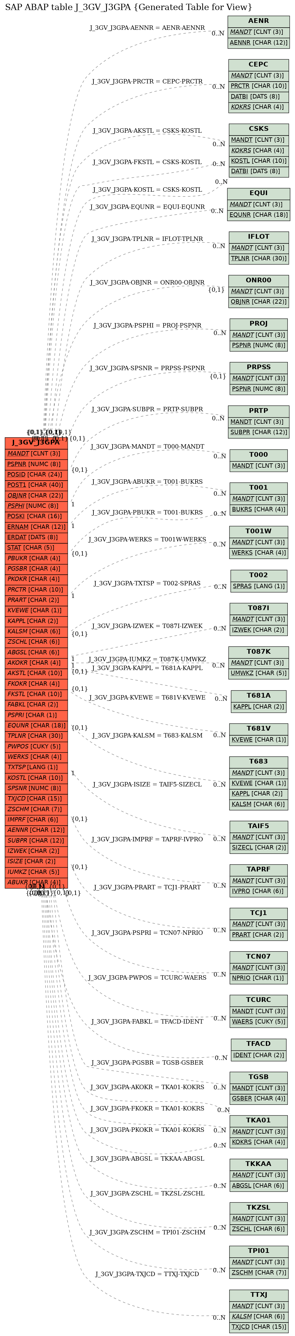 E-R Diagram for table J_3GV_J3GPA (Generated Table for View)