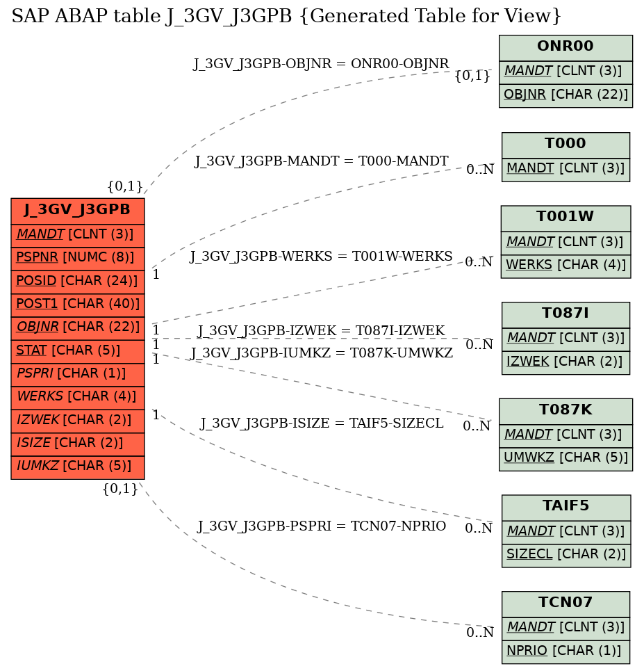 E-R Diagram for table J_3GV_J3GPB (Generated Table for View)