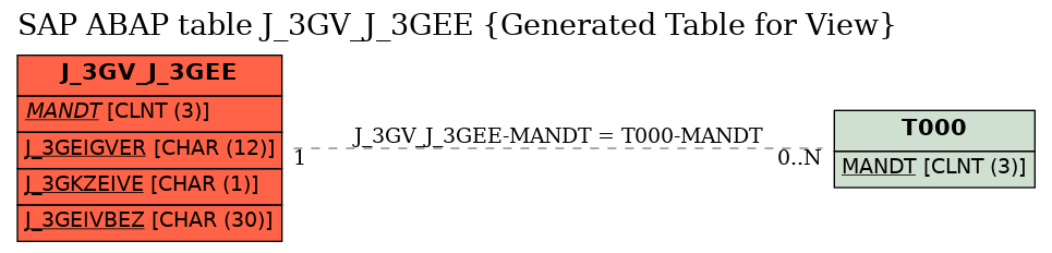 E-R Diagram for table J_3GV_J_3GEE (Generated Table for View)