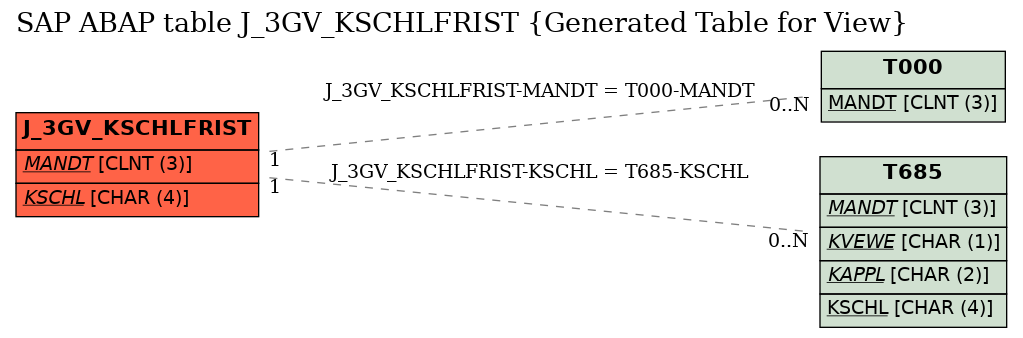 E-R Diagram for table J_3GV_KSCHLFRIST (Generated Table for View)