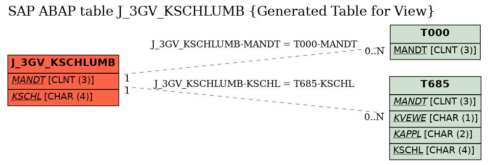 E-R Diagram for table J_3GV_KSCHLUMB (Generated Table for View)