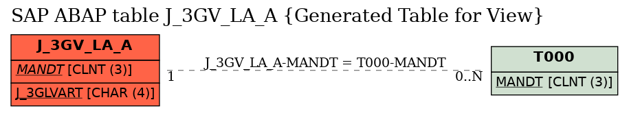 E-R Diagram for table J_3GV_LA_A (Generated Table for View)