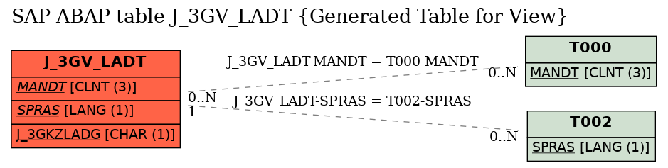 E-R Diagram for table J_3GV_LADT (Generated Table for View)