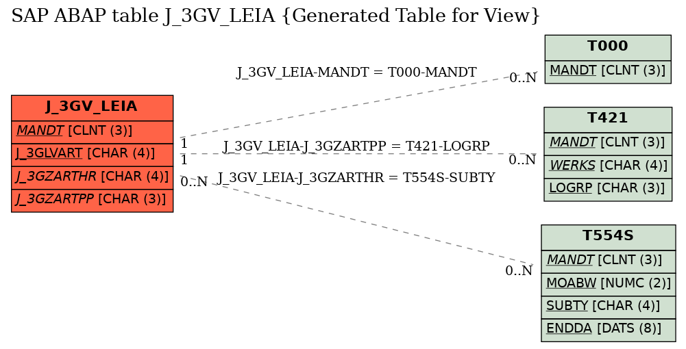 E-R Diagram for table J_3GV_LEIA (Generated Table for View)