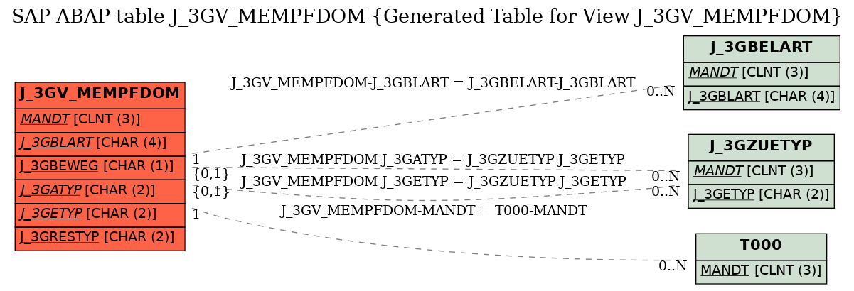 E-R Diagram for table J_3GV_MEMPFDOM (Generated Table for View J_3GV_MEMPFDOM)