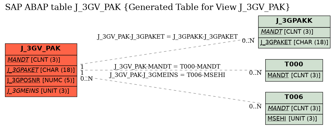 E-R Diagram for table J_3GV_PAK (Generated Table for View J_3GV_PAK)