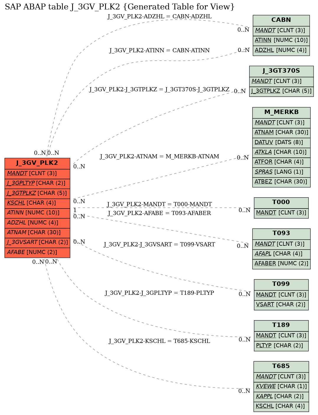 E-R Diagram for table J_3GV_PLK2 (Generated Table for View)