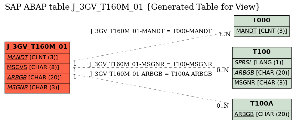 E-R Diagram for table J_3GV_T160M_01 (Generated Table for View)